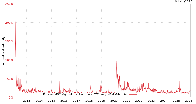 graph of iShares MSCI Agriculture Producers ETF AMEM