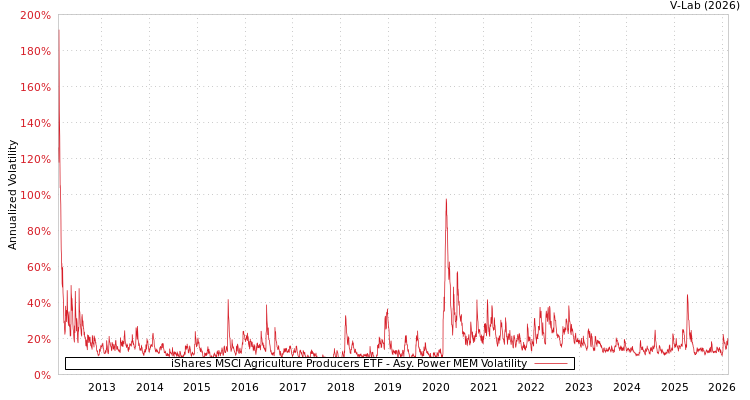 graph of iShares MSCI Agriculture Producers ETF APMEM