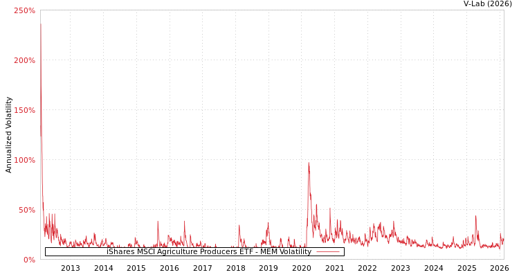 graph of iShares MSCI Agriculture Producers ETF MEM