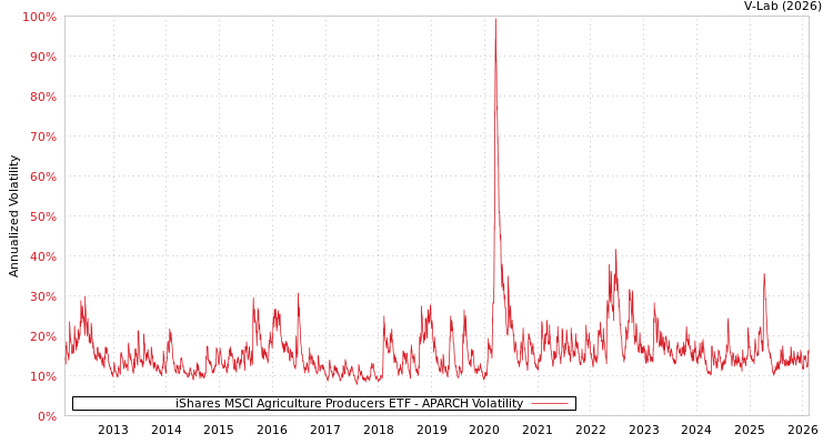 graph of iShares MSCI Agriculture Producers ETF APARCH