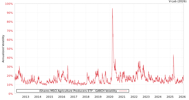 graph of iShares MSCI Agriculture Producers ETF GARCH