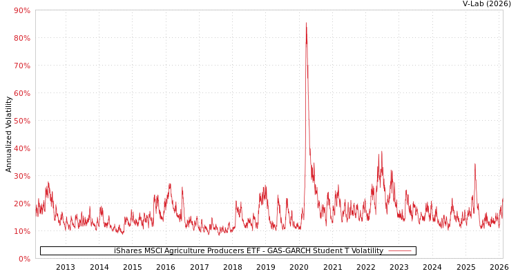 graph of iShares MSCI Agriculture Producers ETF GAS-GARCH-T