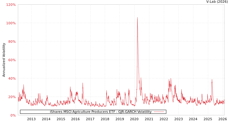 graph of iShares MSCI Agriculture Producers ETF GJR-GARCH
