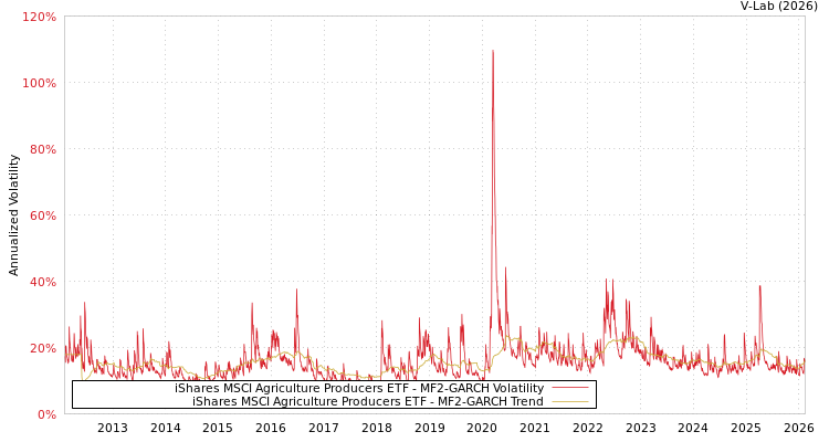 graph of iShares MSCI Agriculture Producers ETF MF2-GARCH