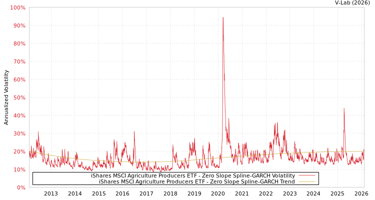 graph of iShares MSCI Agriculture Producers ETF S0GARCH