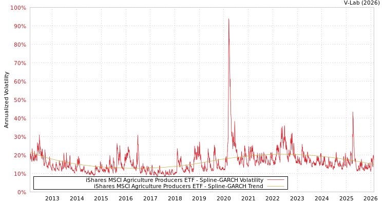 graph of iShares MSCI Agriculture Producers ETF SGARCH