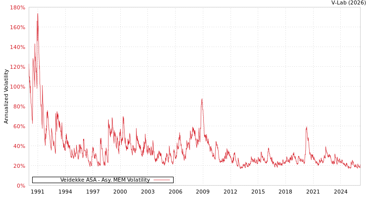 graph of Veidekke ASA AMEM