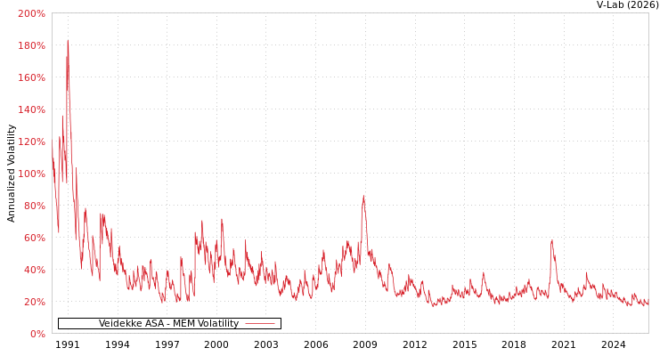 graph of Veidekke ASA MEM