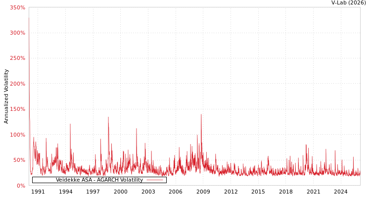 graph of Veidekke ASA AGARCH