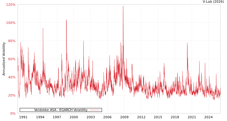 graph of Veidekke ASA EGARCH
