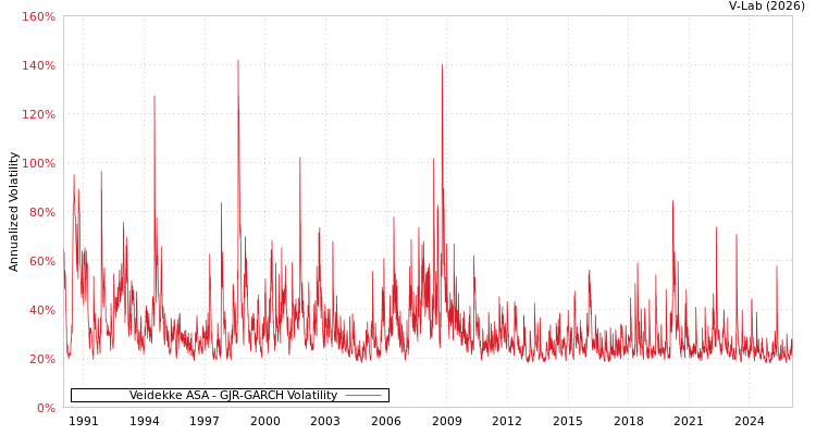 graph of Veidekke ASA GJR-GARCH
