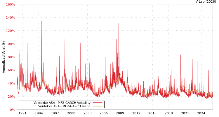 graph of Veidekke ASA MF2-GARCH