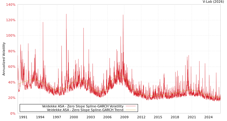 graph of Veidekke ASA S0GARCH