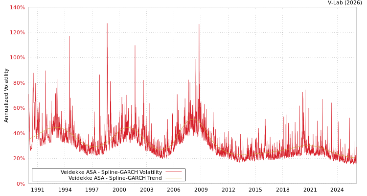 graph of Veidekke ASA SGARCH