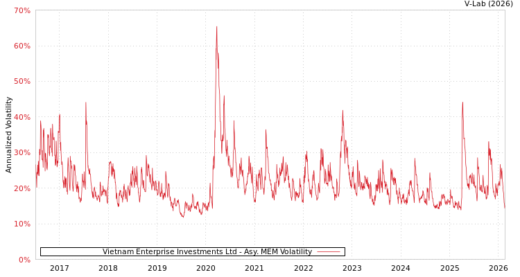 graph of Vietnam Enterprise Investments Ltd AMEM