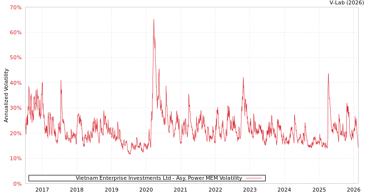graph of Vietnam Enterprise Investments Ltd APMEM