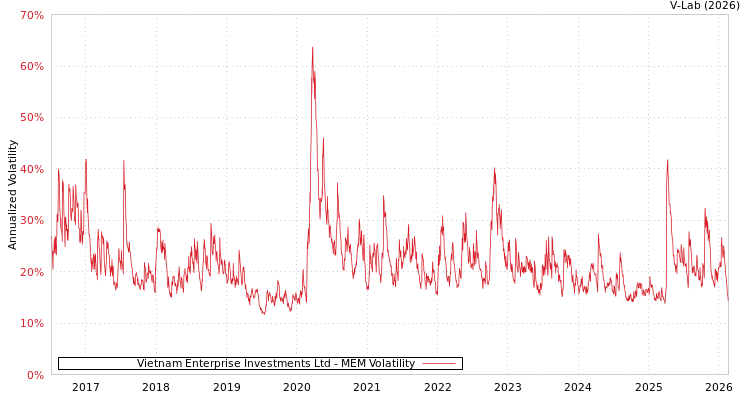 graph of Vietnam Enterprise Investments Ltd MEM