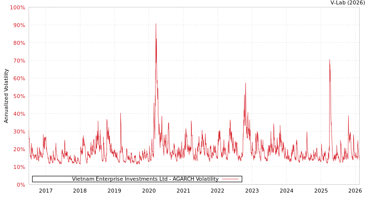 graph of Vietnam Enterprise Investments Ltd AGARCH