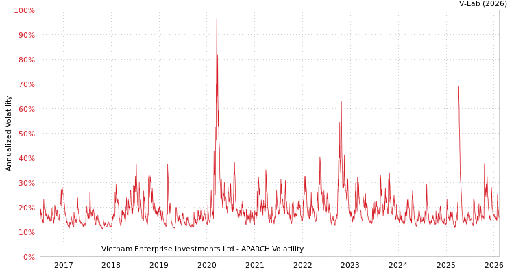 graph of Vietnam Enterprise Investments Ltd APARCH