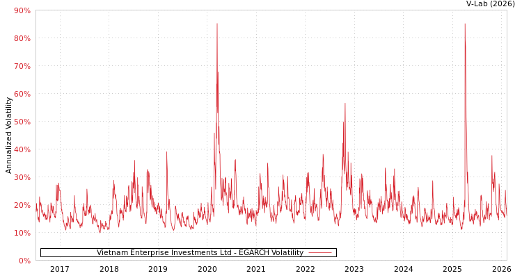 graph of Vietnam Enterprise Investments Ltd EGARCH