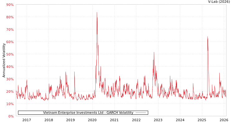 graph of Vietnam Enterprise Investments Ltd GARCH