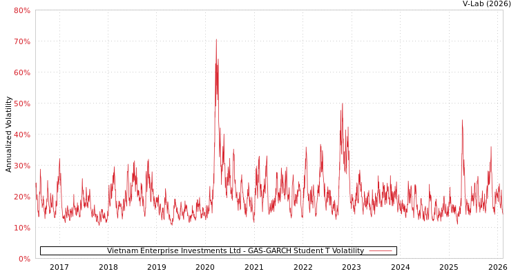 graph of Vietnam Enterprise Investments Ltd GAS-GARCH-T