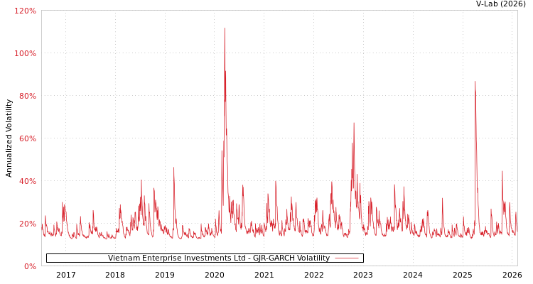 graph of Vietnam Enterprise Investments Ltd GJR-GARCH