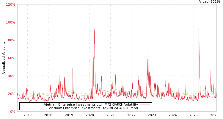 graph of Vietnam Enterprise Investments Ltd MF2-GARCH