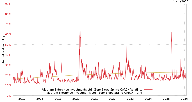graph of Vietnam Enterprise Investments Ltd S0GARCH