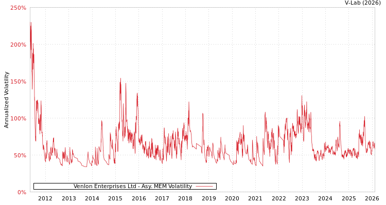 graph of Venlon Enterprises Ltd AMEM