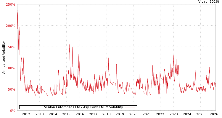 graph of Venlon Enterprises Ltd APMEM