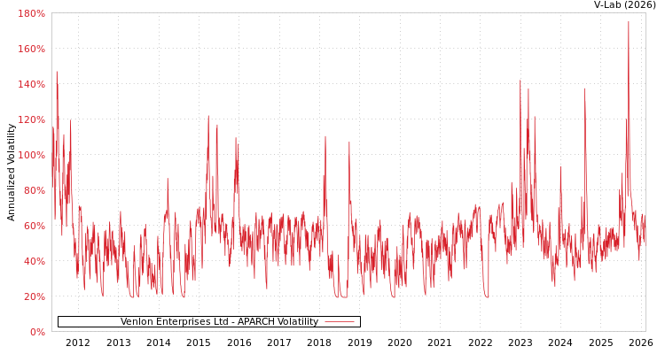 graph of Venlon Enterprises Ltd APARCH