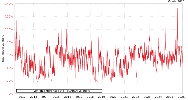 graph of Venlon Enterprises Ltd EGARCH