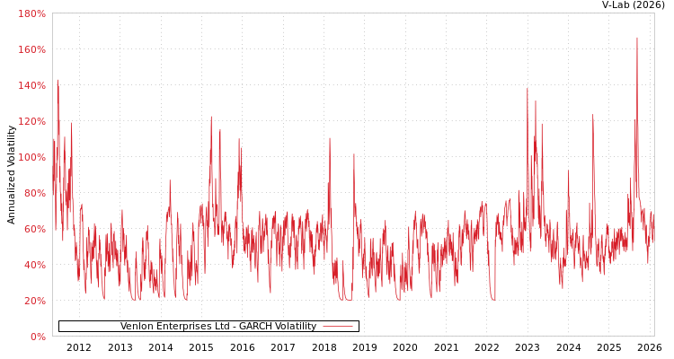 graph of Venlon Enterprises Ltd GARCH