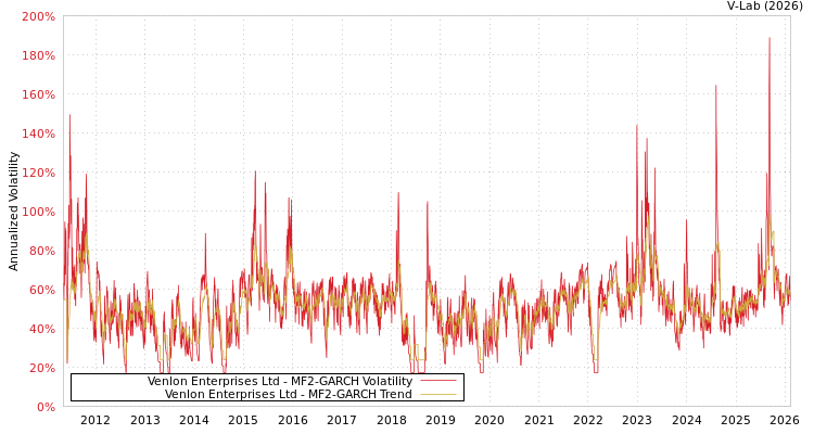 graph of Venlon Enterprises Ltd MF2-GARCH