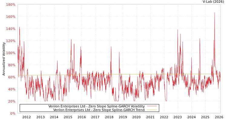 graph of Venlon Enterprises Ltd S0GARCH