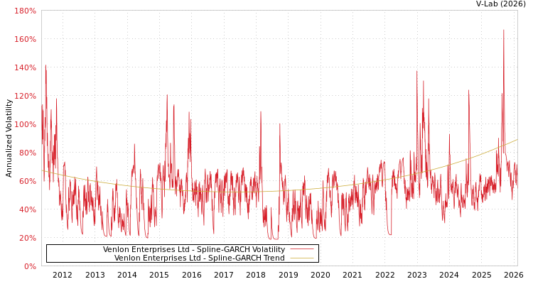 graph of Venlon Enterprises Ltd SGARCH
