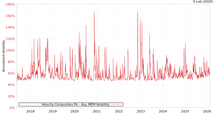 graph of Velocity Composites Plc AMEM