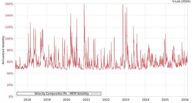 graph of Velocity Composites Plc MEM