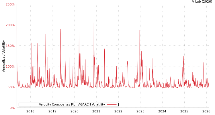 graph of Velocity Composites Plc AGARCH