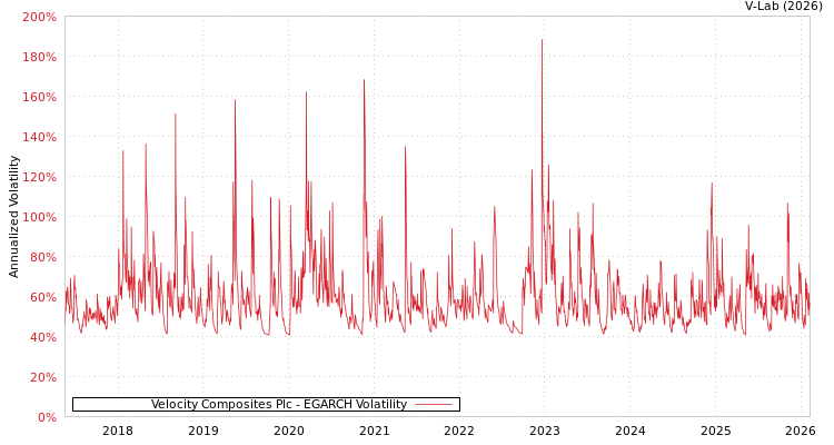 graph of Velocity Composites Plc EGARCH