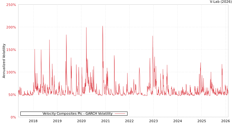 graph of Velocity Composites Plc GARCH