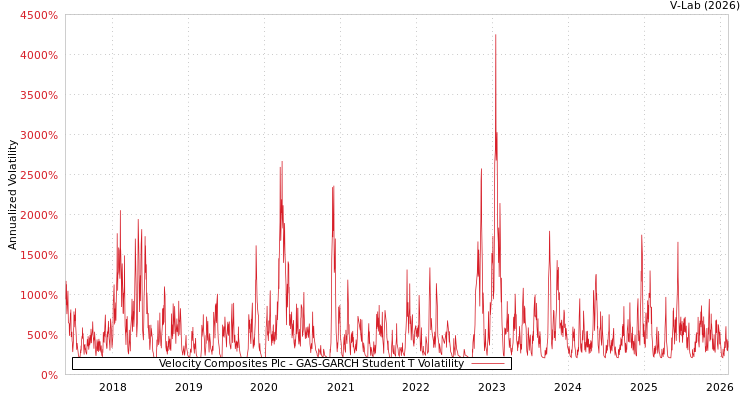 graph of Velocity Composites Plc GAS-GARCH-T