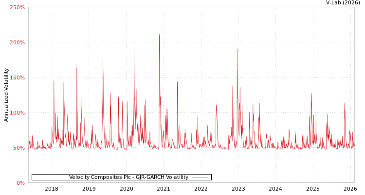 graph of Velocity Composites Plc GJR-GARCH