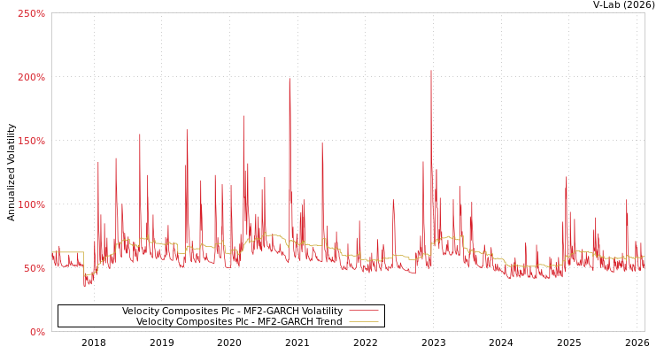 graph of Velocity Composites Plc MF2-GARCH