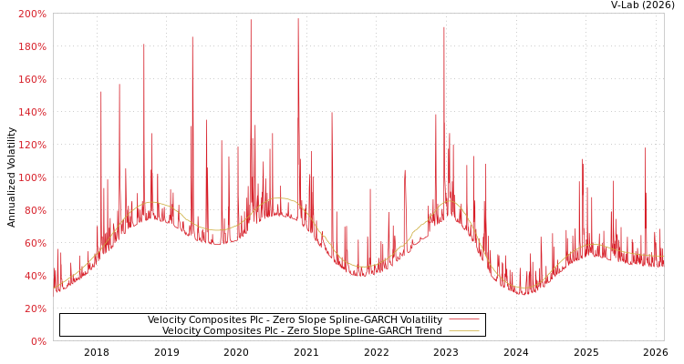 graph of Velocity Composites Plc S0GARCH