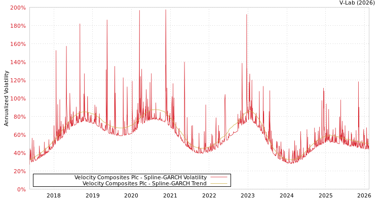 graph of Velocity Composites Plc SGARCH