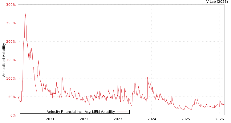 graph of Velocity Financial Inc AMEM