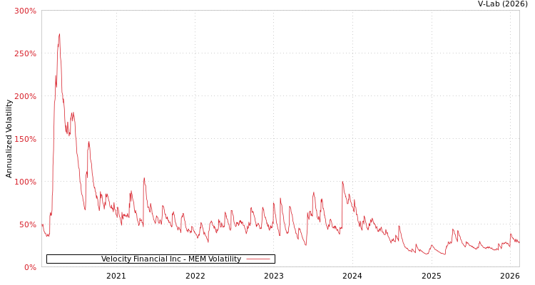 graph of Velocity Financial Inc MEM