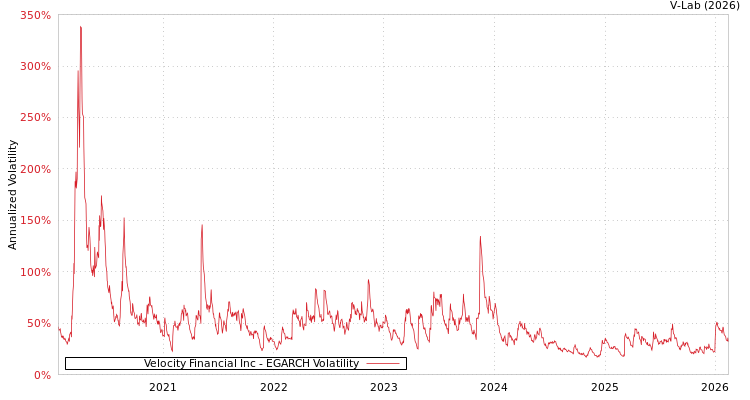 graph of Velocity Financial Inc EGARCH